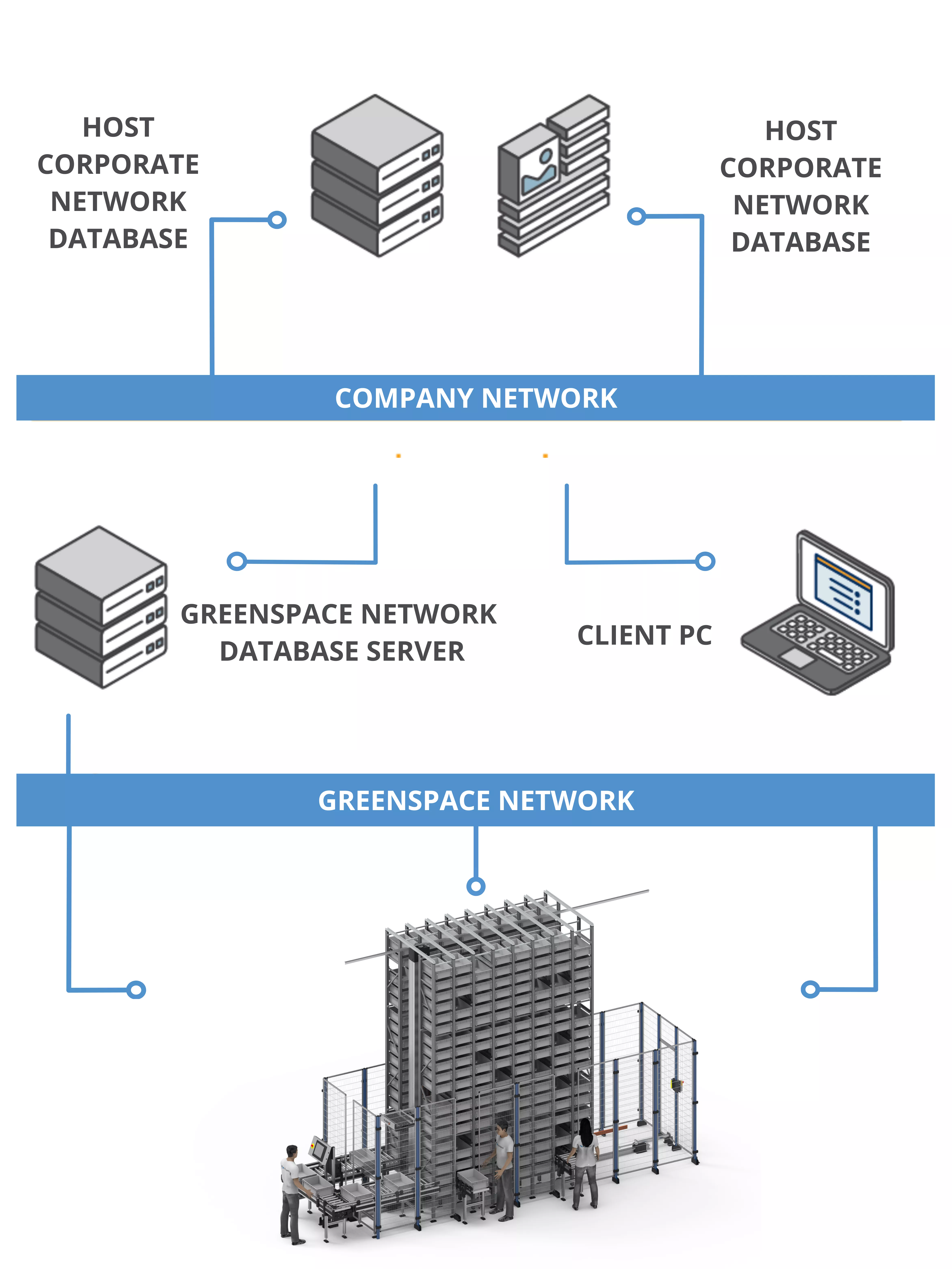 WMS Network Diagram