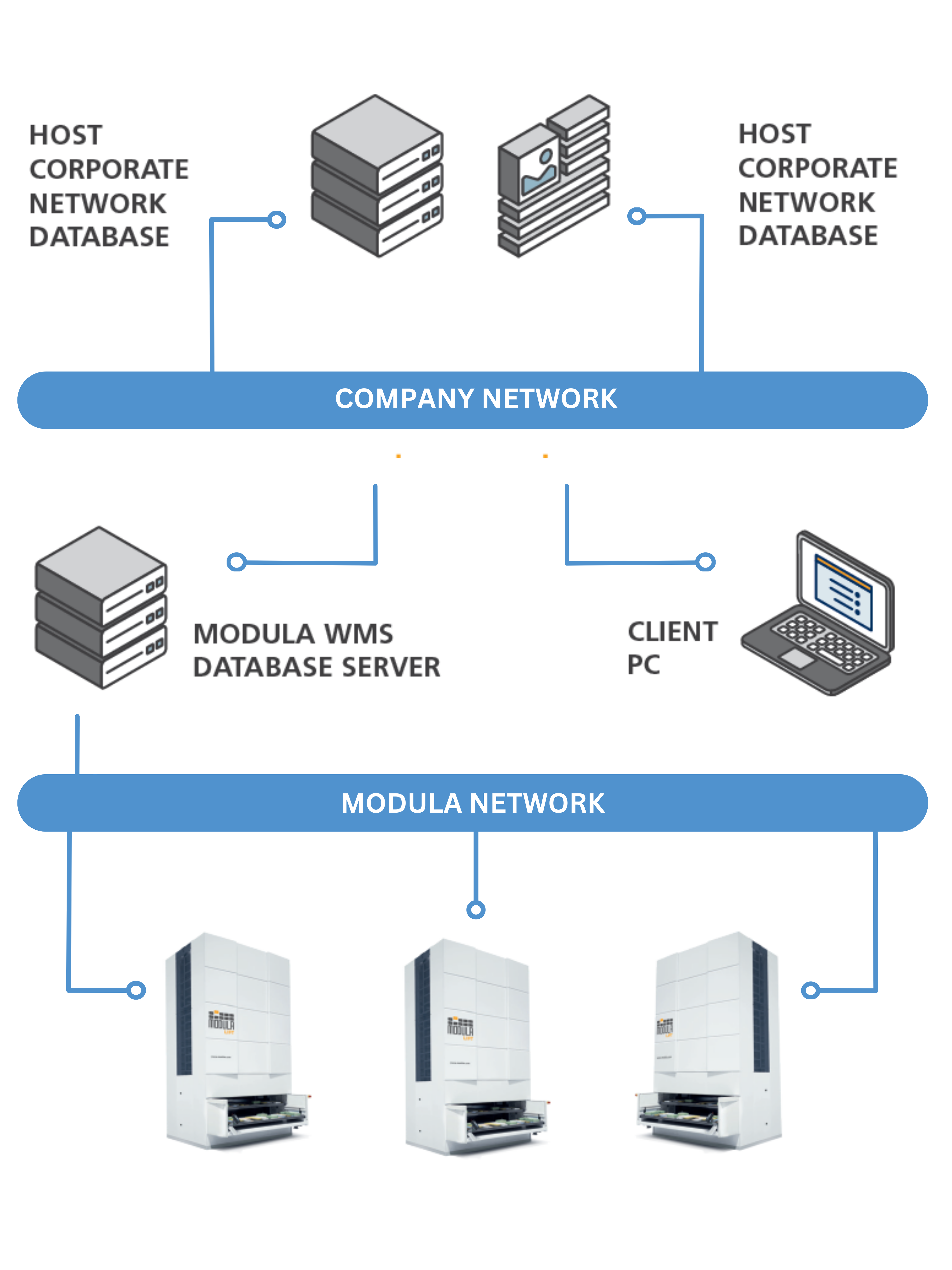 Modula WMS Flow chart